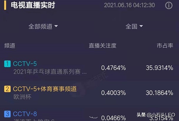 欧洲杯为什么没人观看直播:欧洲杯为什么没人观看直播了